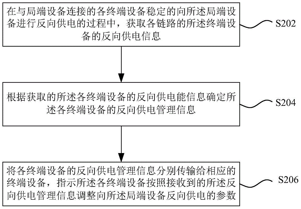 Reverse power supply management method, device and system