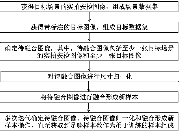 Image sample generation method, specific scene target detection method and system thereof