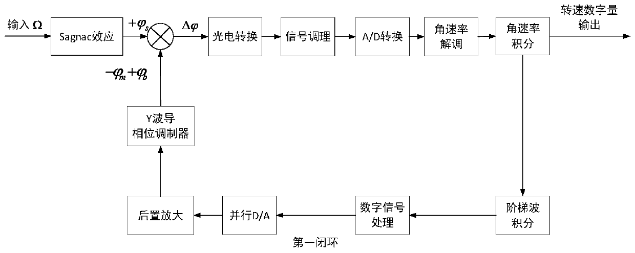 Signal processing method and device of novel ultrahigh-precision fiber-optic gyroscope