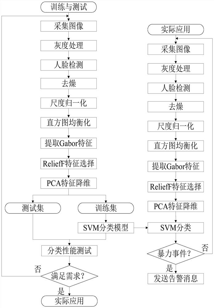 A Violent Violence Detection System and Detection Method Based on Expression Recognition