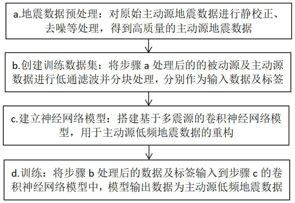 Low-frequency seismic data reconstruction method based on multi-seismic-source convolutional neural network