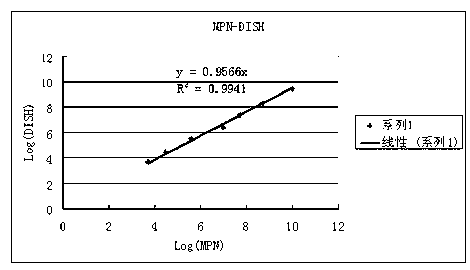 Quantitative detection method of escherichia coli in soil and assay kit thereof