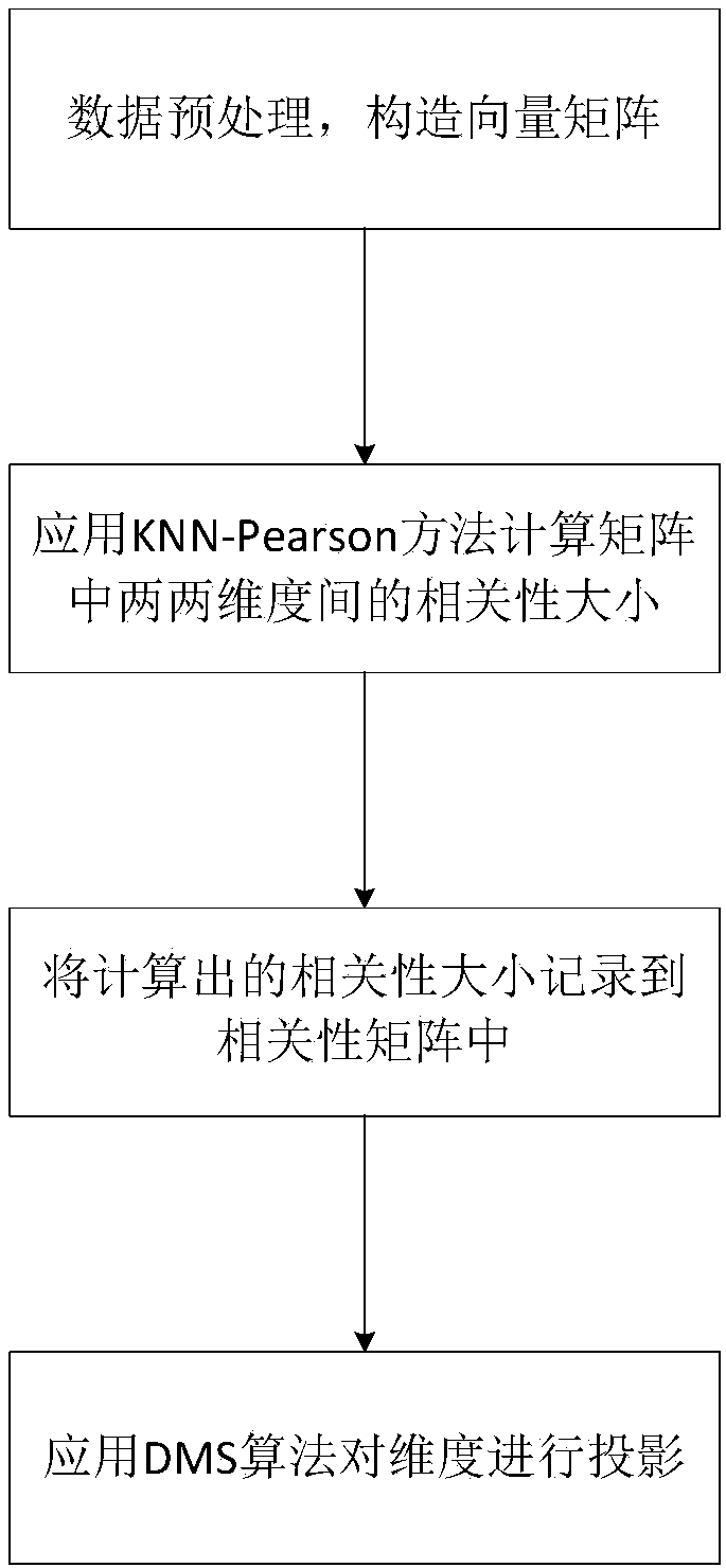 Multi-dimensional data dependency visual analyzing method and system based on dimension projection