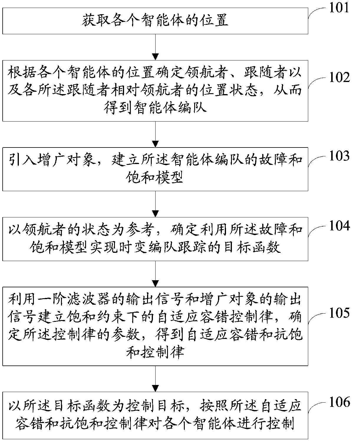 Multi-agent formation tracking control method and system