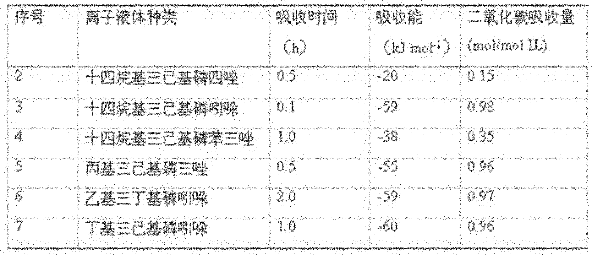 Method for gathering carbon dioxide by using high-stability alkaline ionic liquid