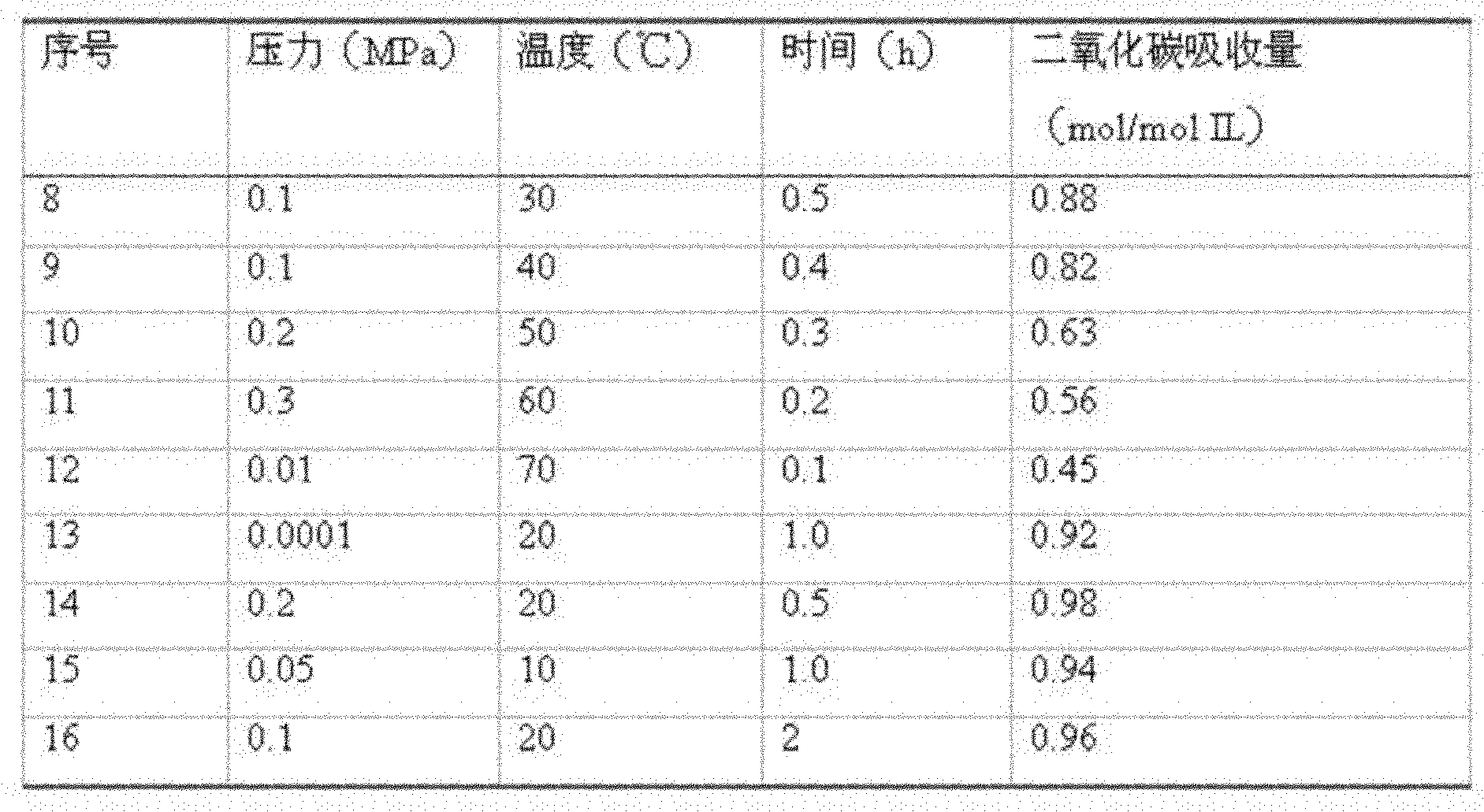 Method for gathering carbon dioxide by using high-stability alkaline ionic liquid