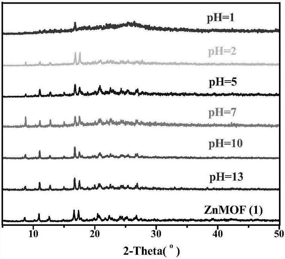 Zinc metal organic framework material, and preparation method and application thereof