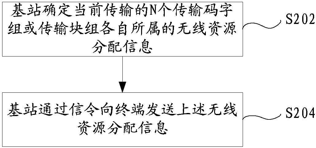 Wireless resource distribution information configuration method and device