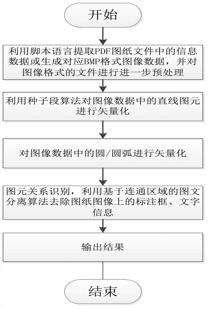 Engineering drawing vector conversion and primitive semantic extraction method