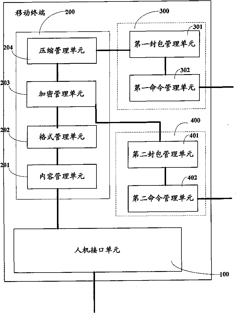 Mobile terminal, method and server for realizing data management