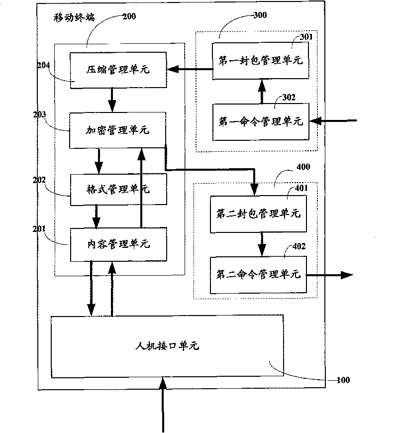 Mobile terminal, method and server for realizing data management