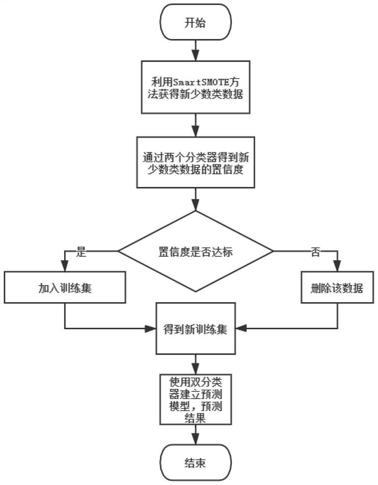 Class imbalance software defect prediction method based on data resampling