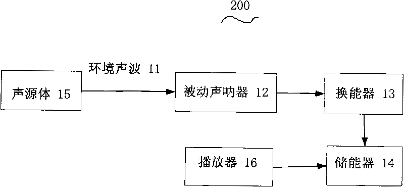 Sound wave energy storage device and product with sound wave energy storage device