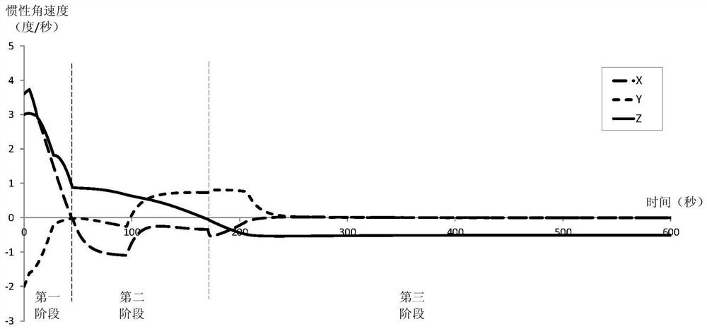 A Gyro-less Sun Orientation Control Method Based on CMG