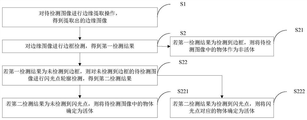 Quick static living body detection method and device based on frame and flash point