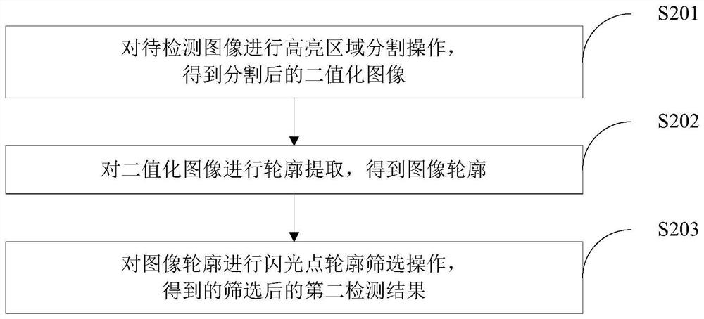 Quick static living body detection method and device based on frame and flash point