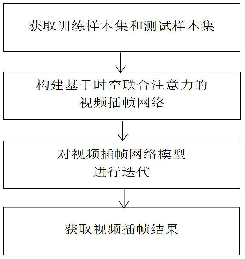 Video frame insertion method based on spatio-temporal joint attention