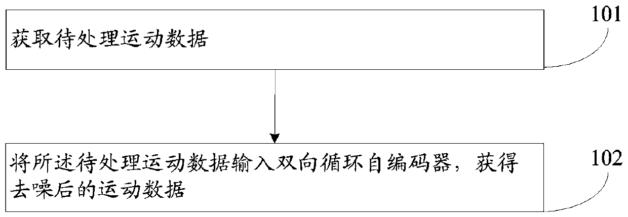 Motion data denoising method and system