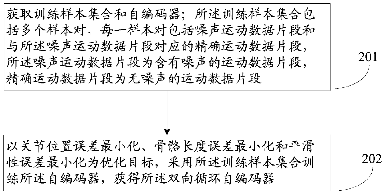 Motion data denoising method and system