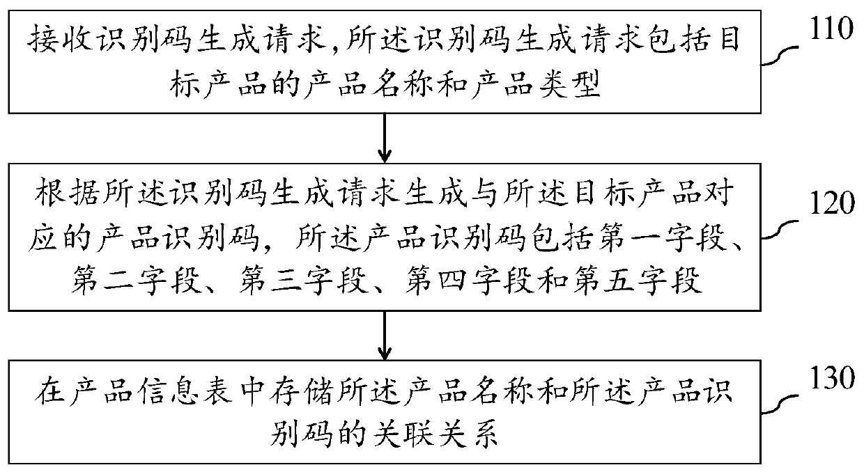 Method and device for generating identification code, electronic equipment and storage medium