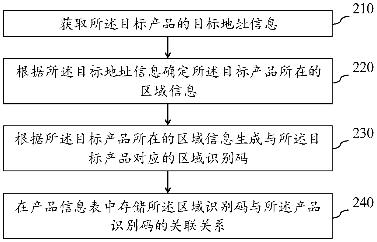 Method and device for generating identification code, electronic equipment and storage medium