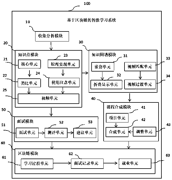 Intelligent learning system based on block chain