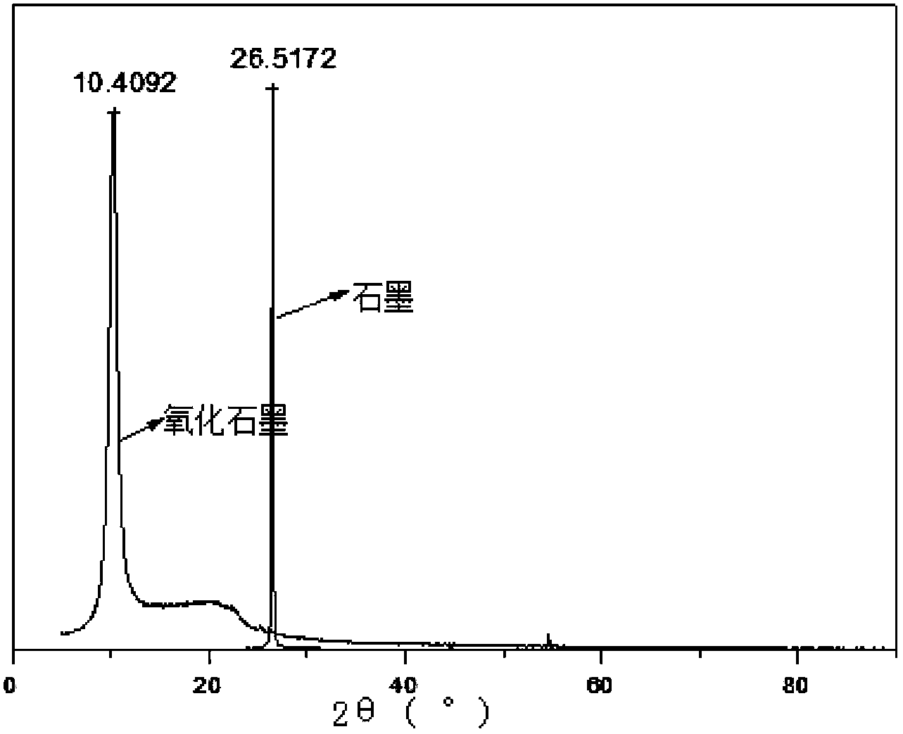 Preparation method of graphite oxide with high degree of oxidation and high dispersibility