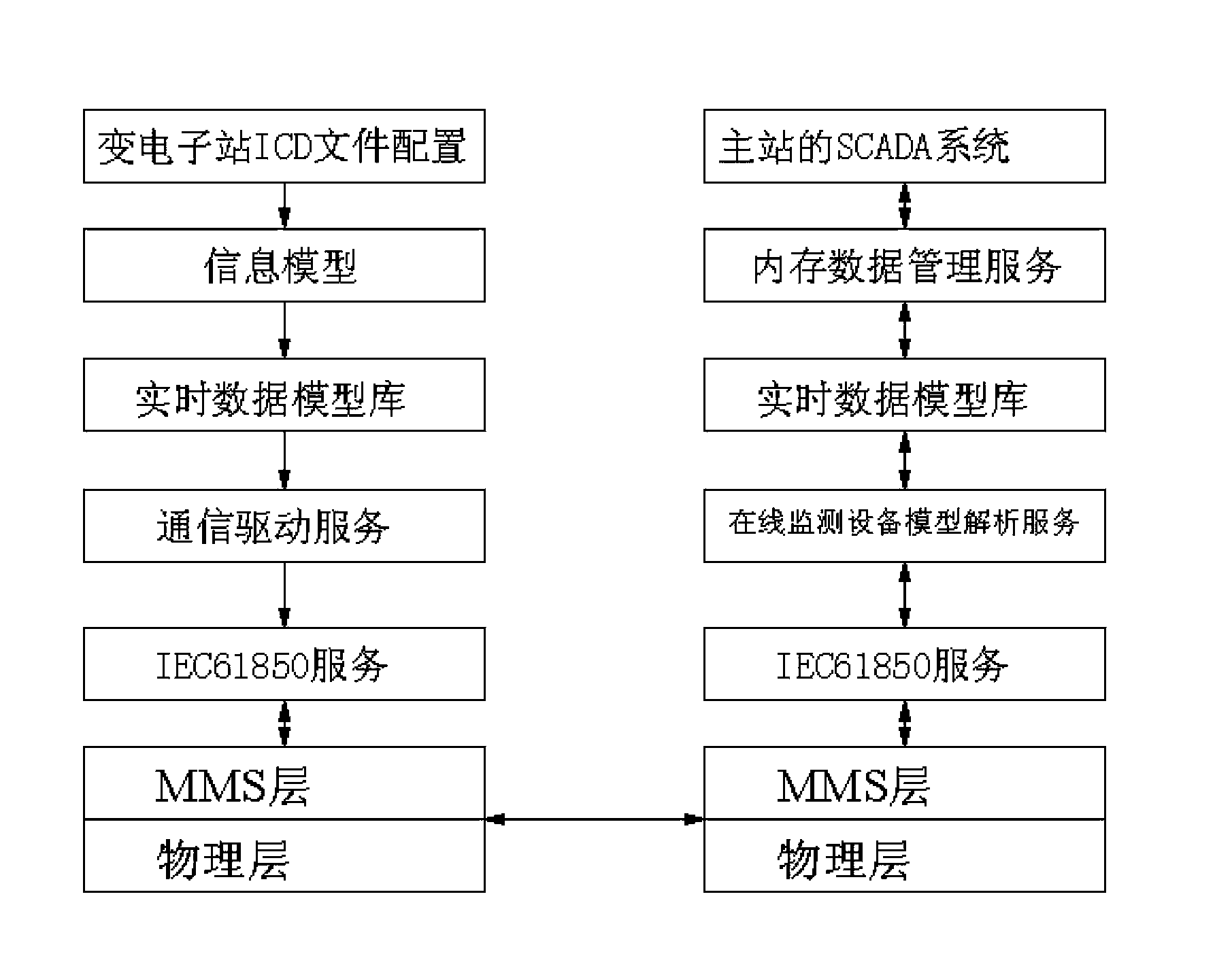 Online monitoring communication method from substation sub station to main station