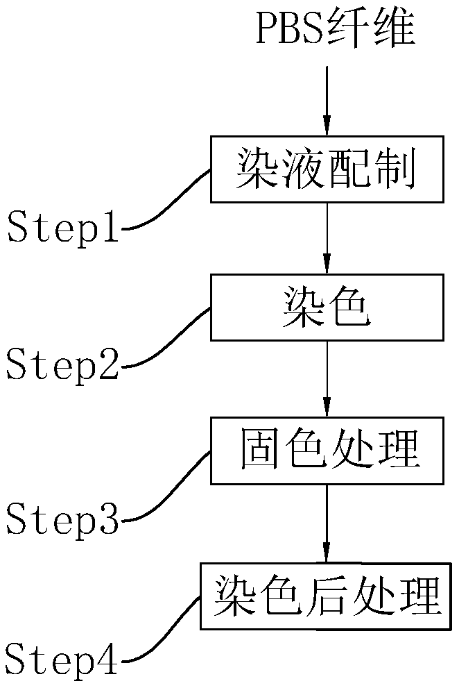 Dyeing technology of poly(butylene succinate) fibers