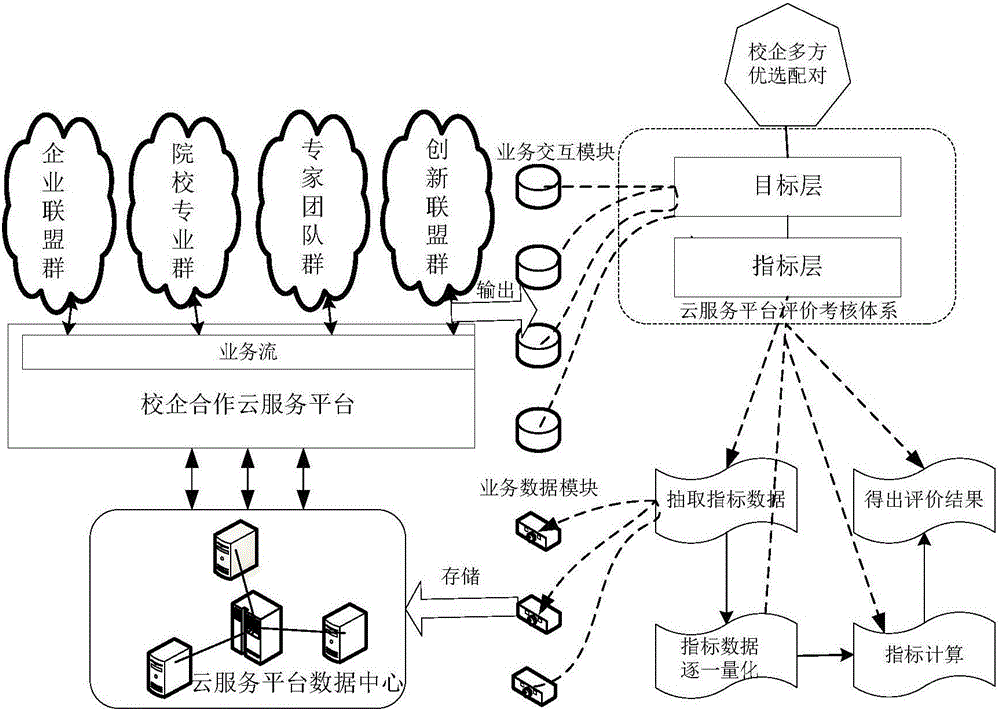 School-enterprise cooperation cloud platform realizing method for service architecture