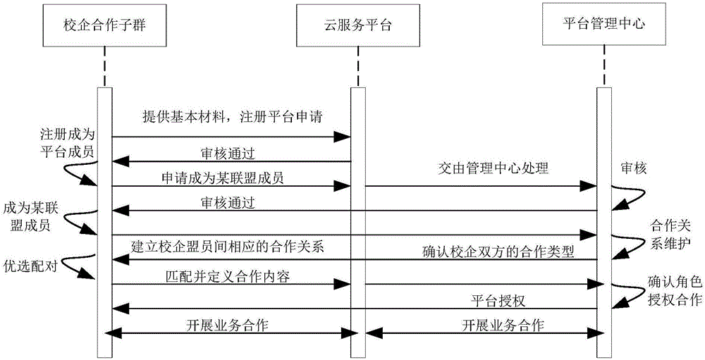 School-enterprise cooperation cloud platform realizing method for service architecture