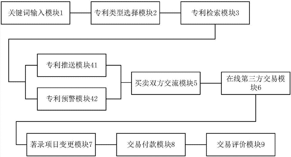 Big data patent online transaction system