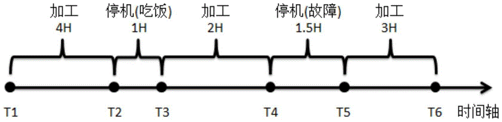 How to ensure the accuracy of oee stop timing