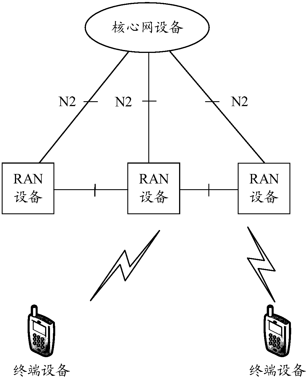 Communication method, network device, terminal device and system