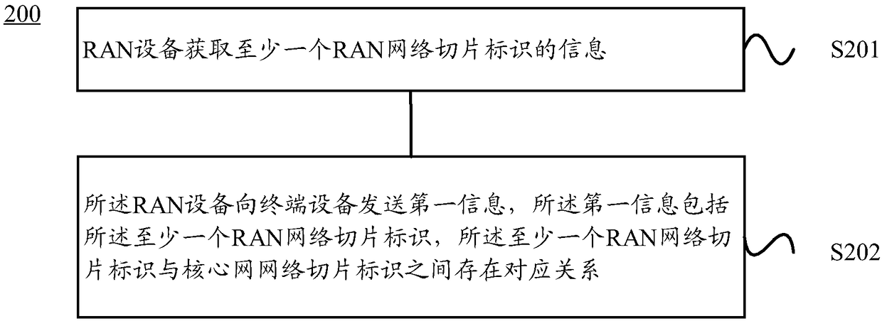 Communication method, network device, terminal device and system