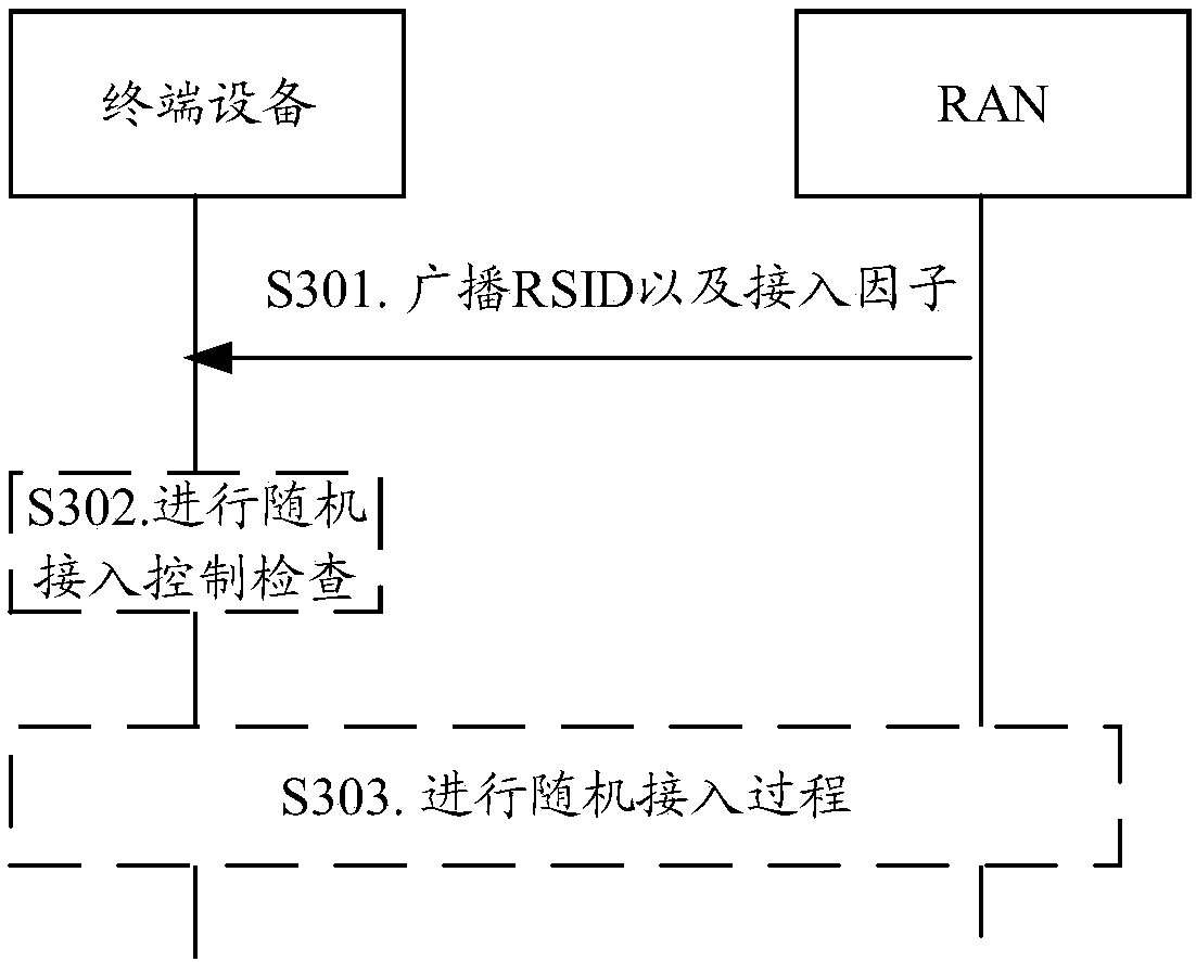 Communication method, network device, terminal device and system