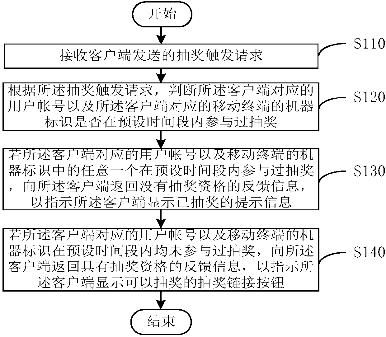 Lucky draw qualification determination method and device, server and storage medium