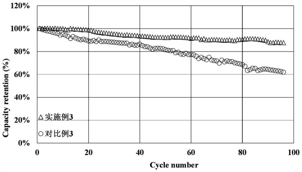 Modified high-nickel positive electrode material and preparation method thereof