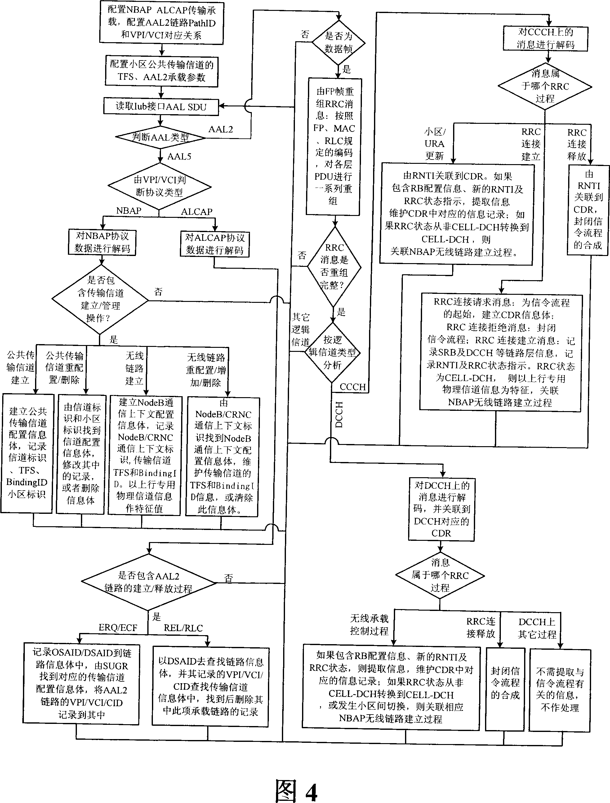 Iub interface signaling process synthesis method and system