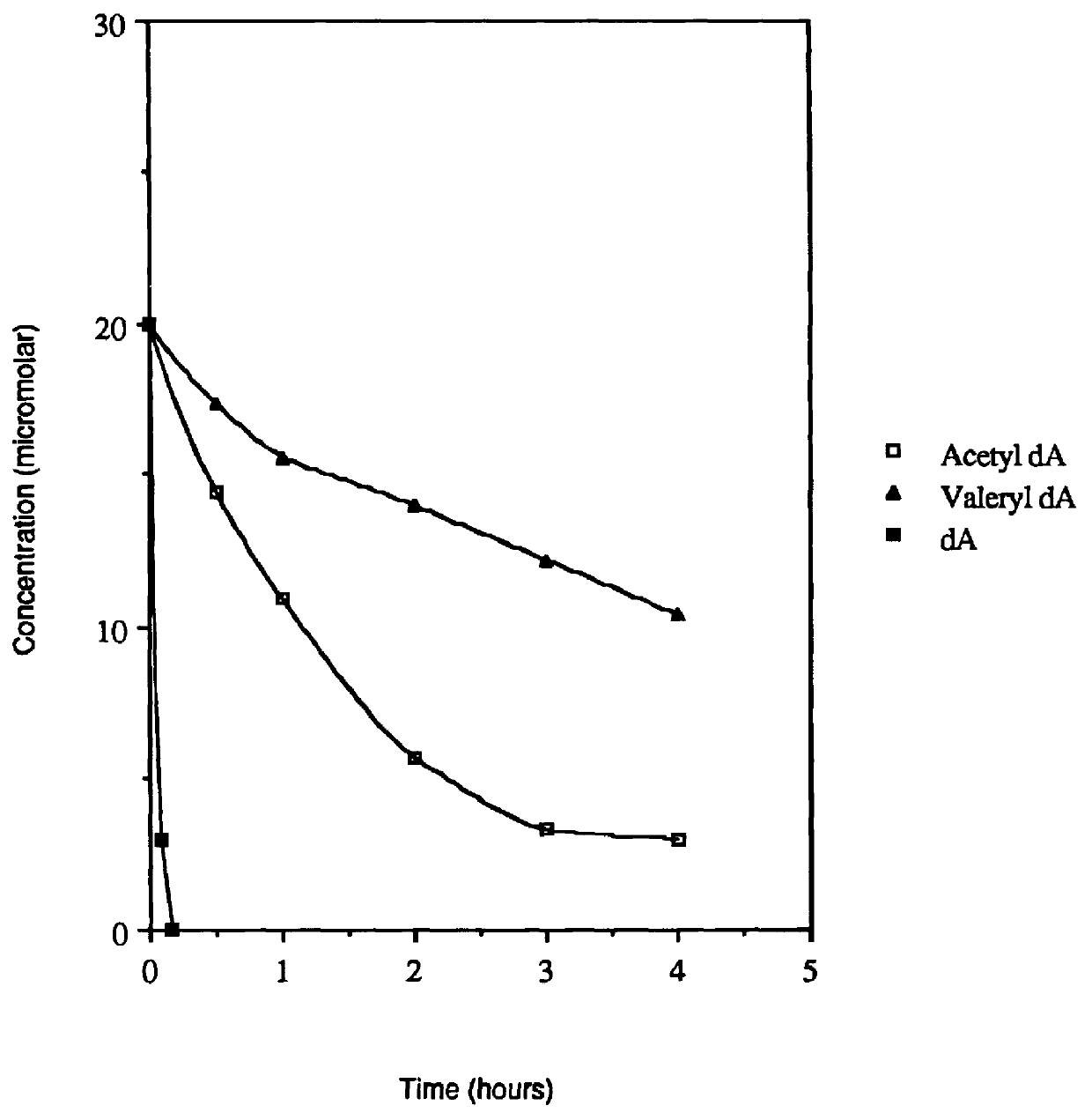 Acyl deoxyribonucleoside derivatives and uses thereof