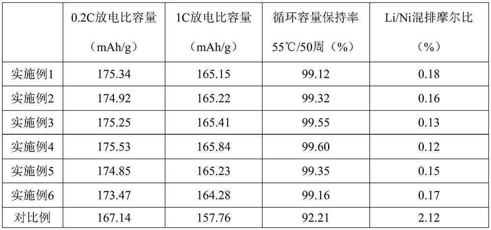 Modified ternary positive electrode material as well as preparation method and application thereof