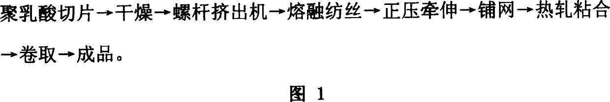 Spinning and conglutinating method polylactic acid nonwovens preparation method