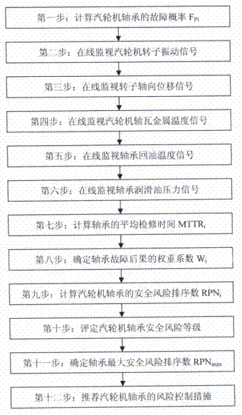 Device and method for monitoring and controlling security risk of turbine bearing in on-line manner