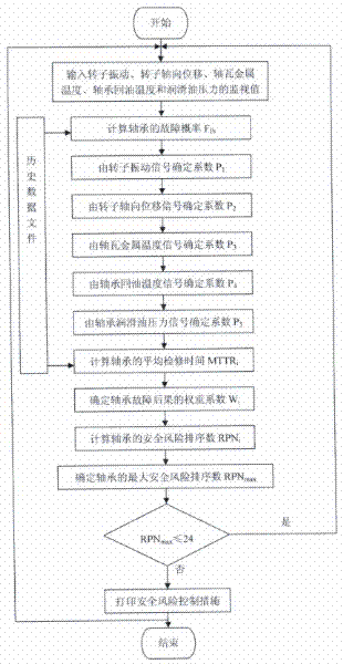 Device and method for monitoring and controlling security risk of turbine bearing in on-line manner