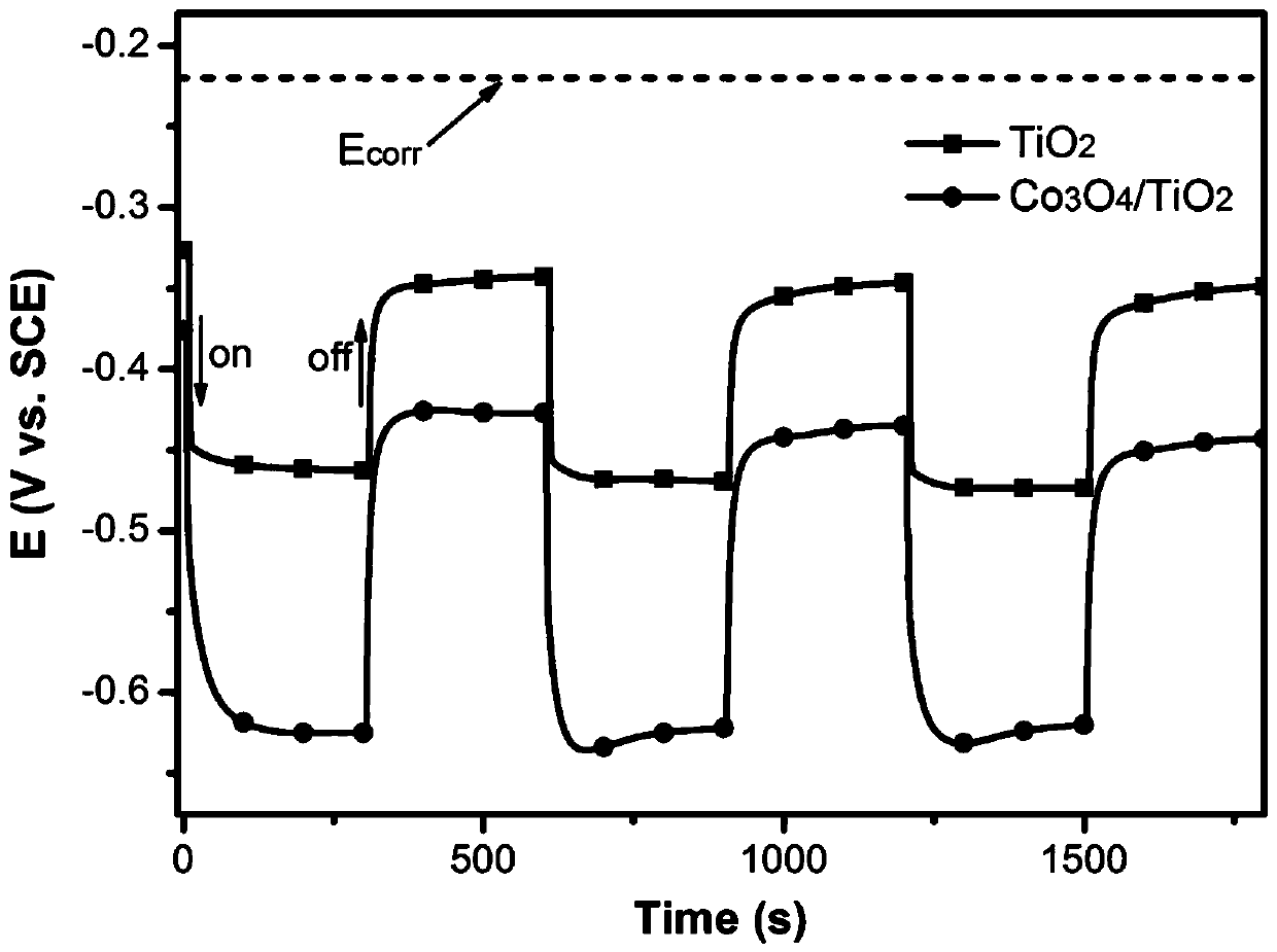 Nano Co3O4/TiO2 semiconductor composite film and application thereof