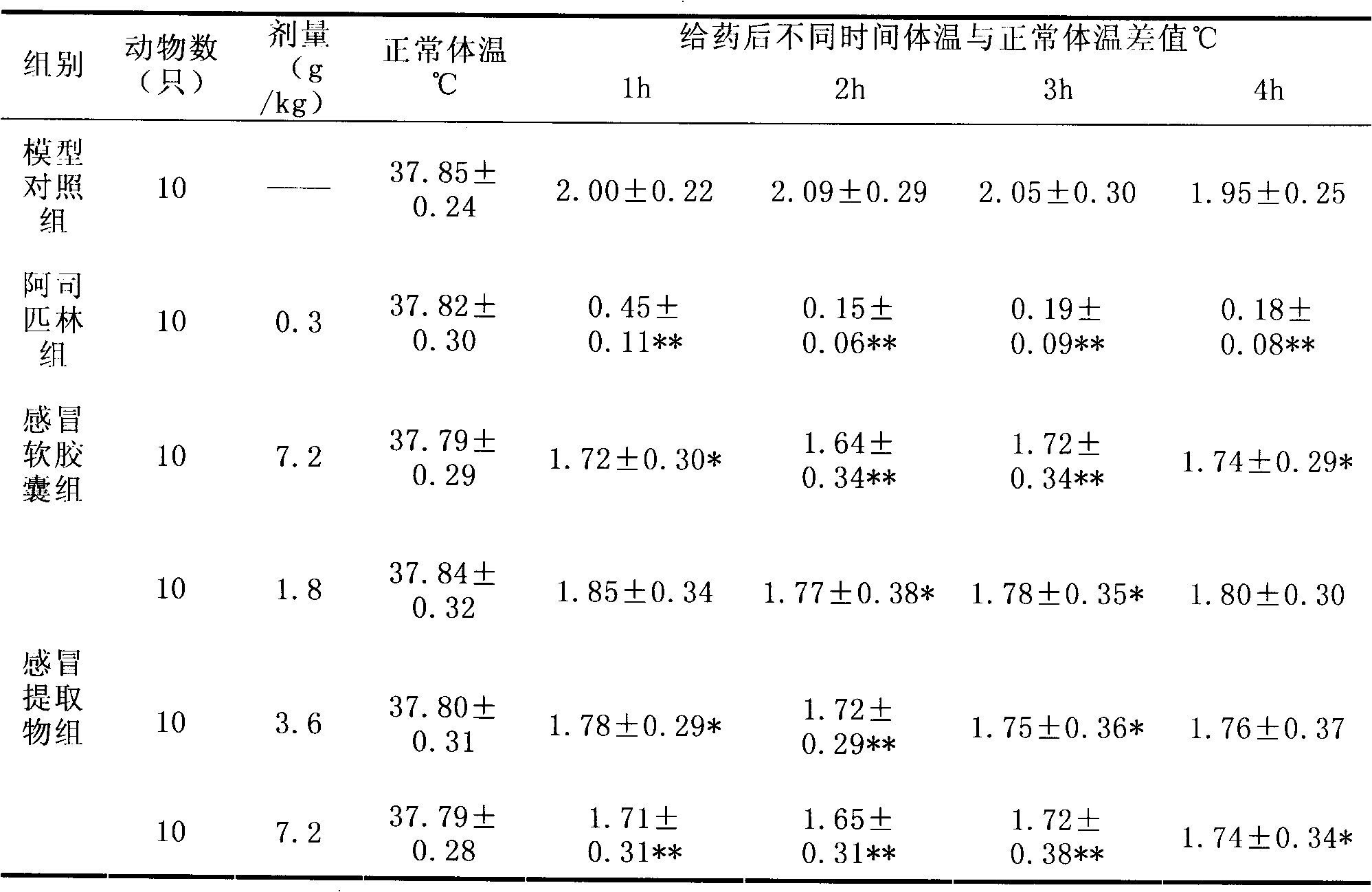 Traditional Chinese medicinal composition for eliminating wind and relieving heat and preparation method thereof