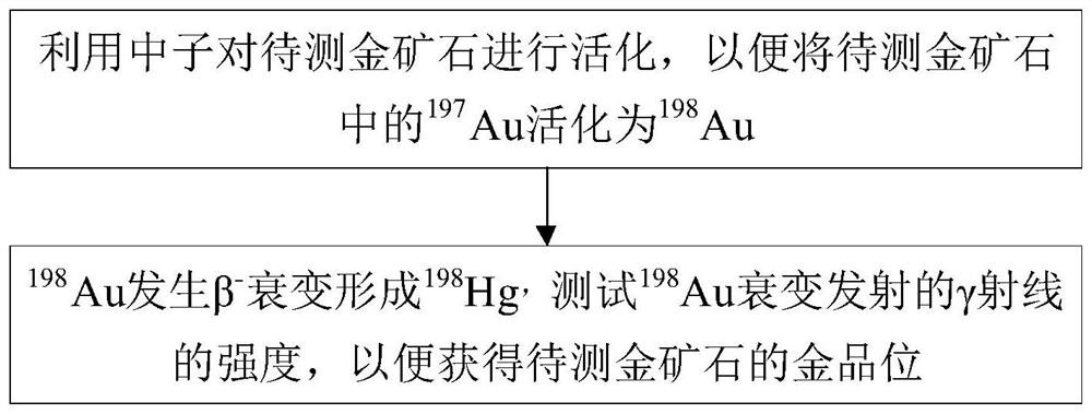 Method and system for analyzing grade of gold ore