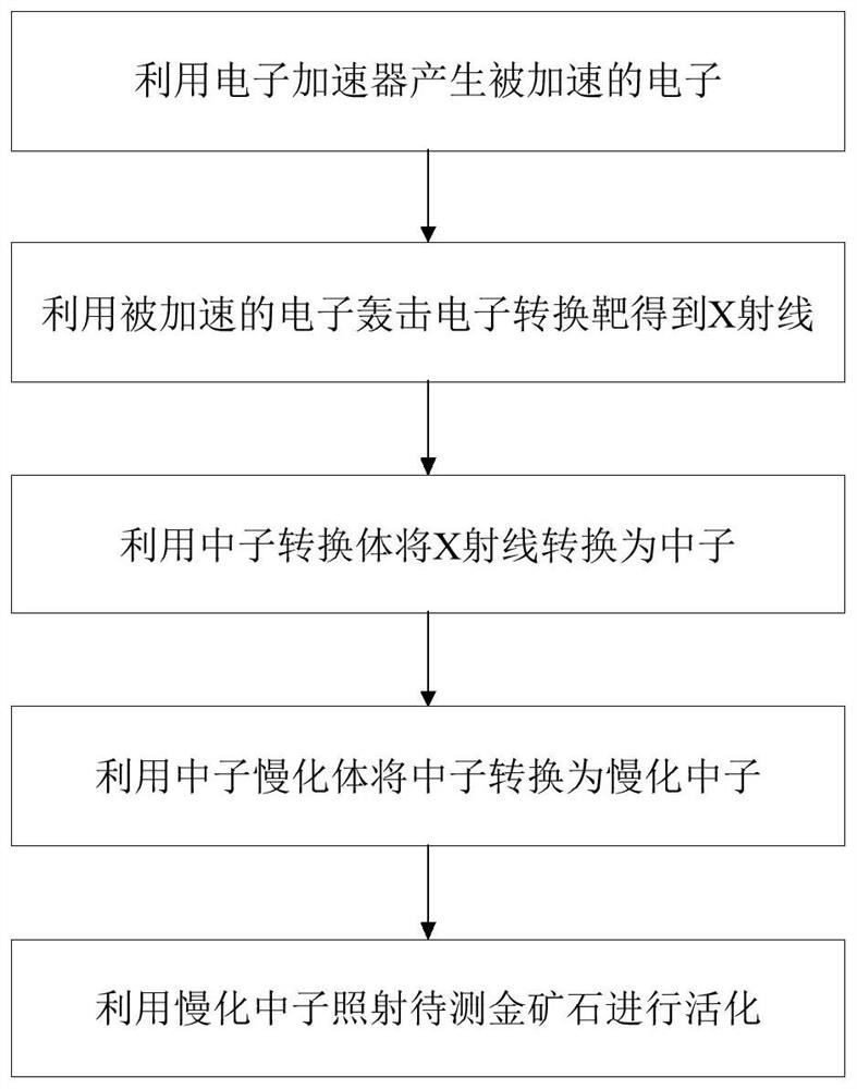 Method and system for analyzing grade of gold ore