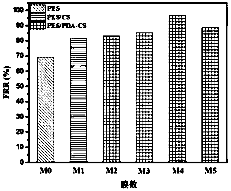 Modification preparation method of ultrafiltration membrane based on bionics and application of ultrafiltration membrane