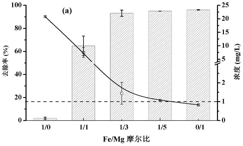 Magnetic MgO adsorbent as well as preparation method and application thereof